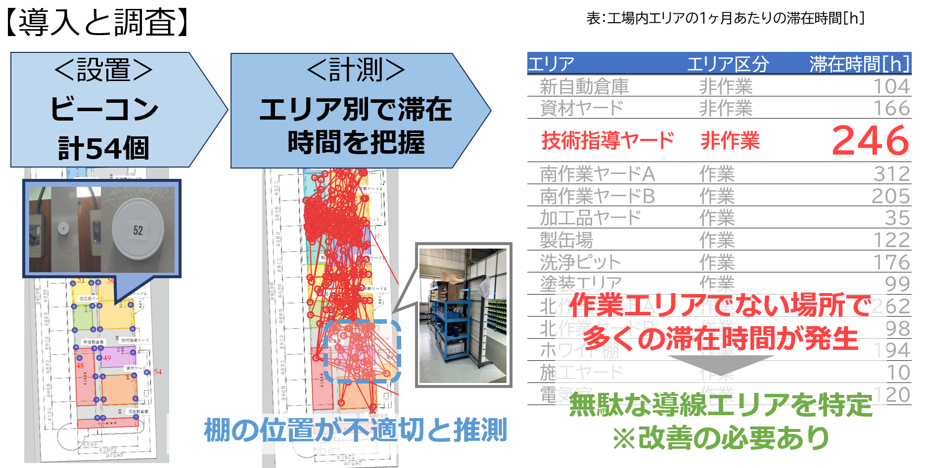 iFieldで作業員の動線からエリア別滞在時間を計測(関西工場)