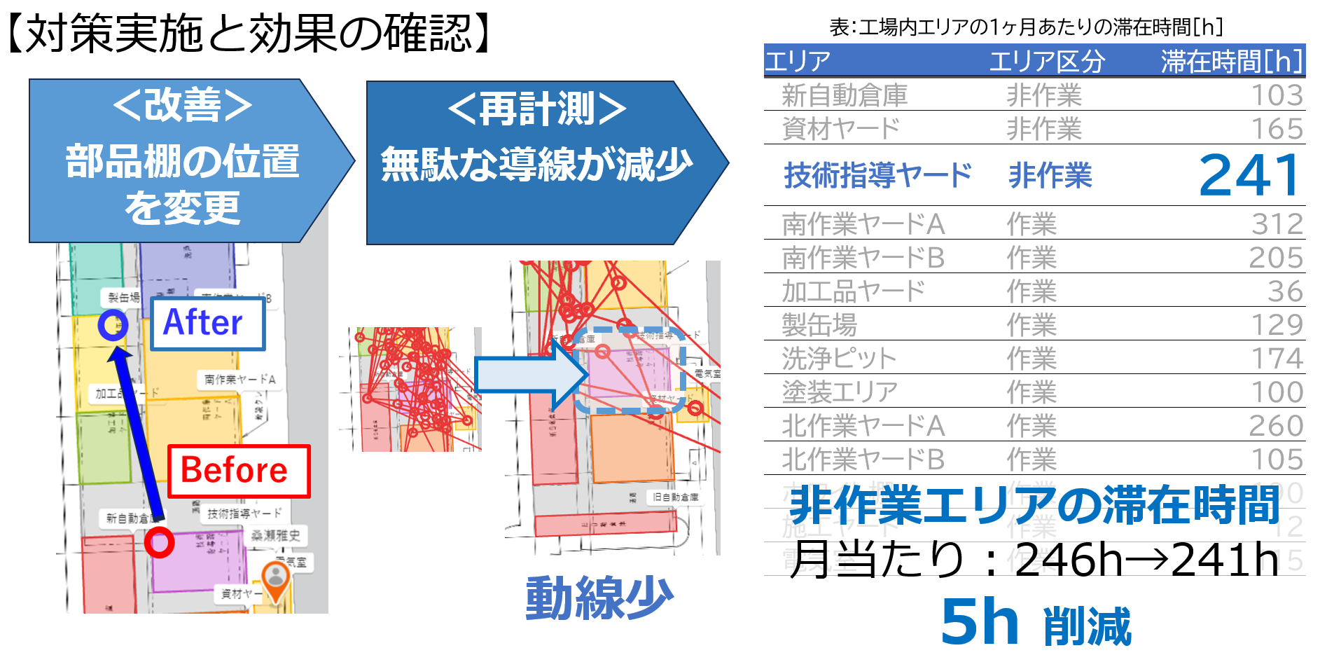 部品棚の位置を変更し再計測したところ非作業エリア滞在時間が減少(関西工場)