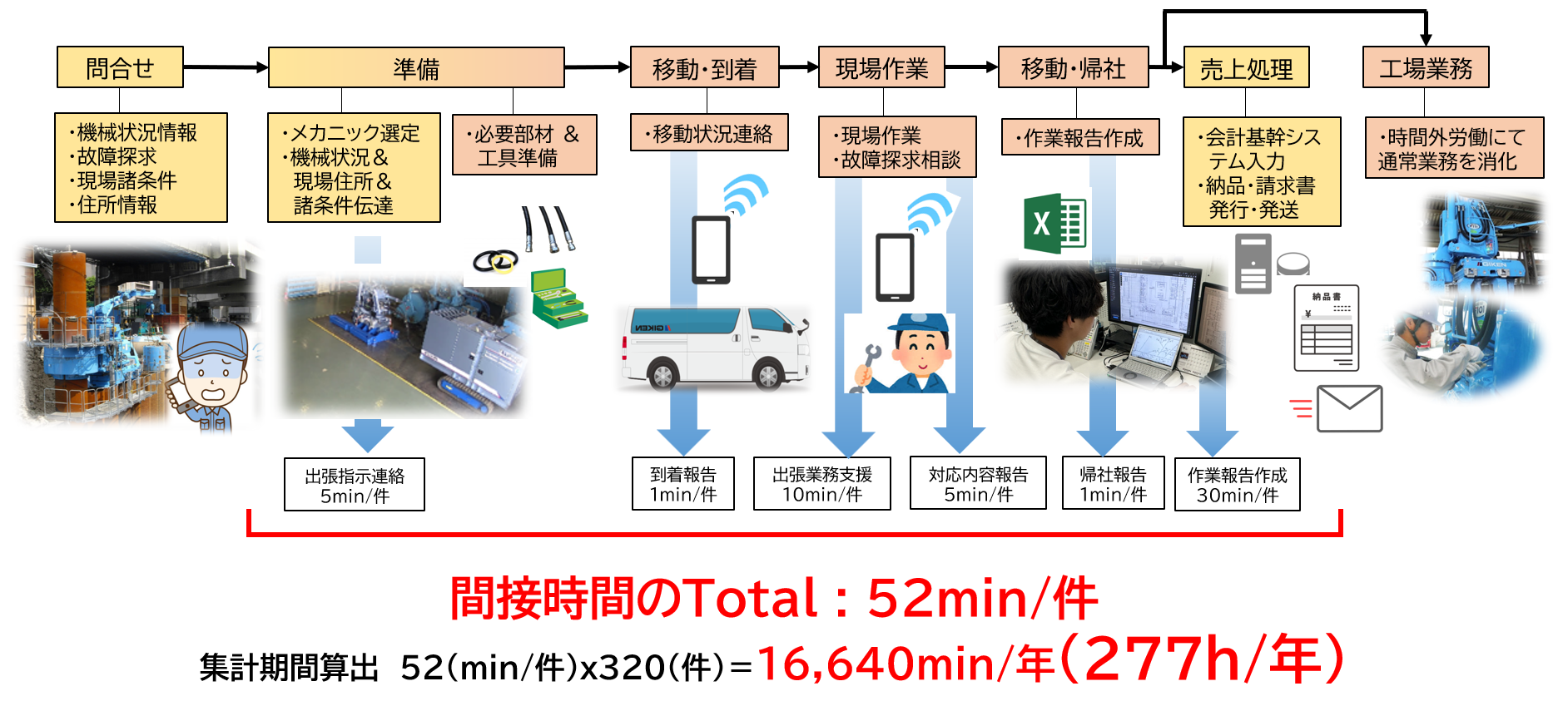 出張修理発生時の流れとiField導入前間接時間(関東工場)