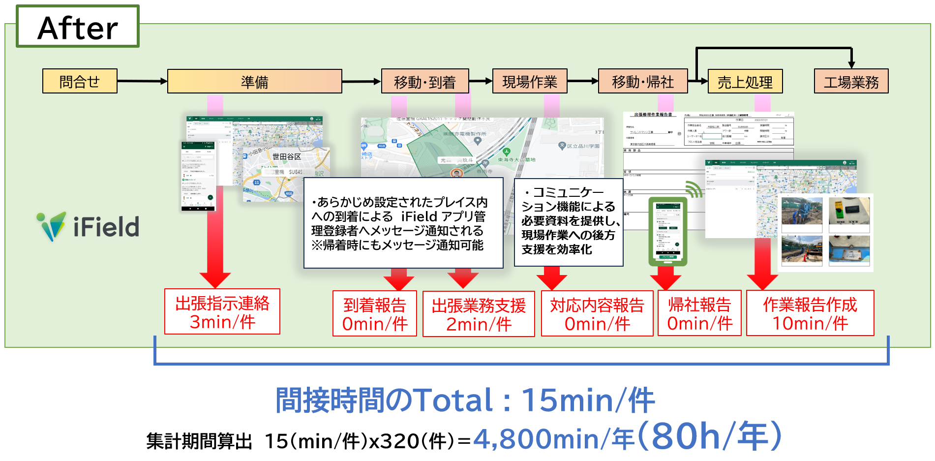 iFieldスマホアプリ導入で間接時間が大幅に減少(関東工場)