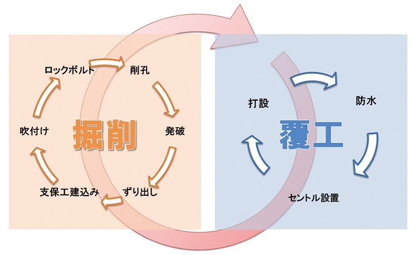 NATM工法による施工の工程